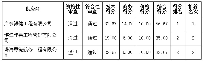 湛江市海東新區(qū)起步區(qū)首開區(qū)展示中心裝飾工程施工中標(biāo)結(jié)果公告(圖4)