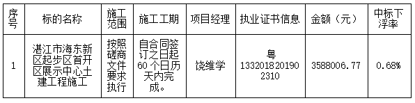 湛江市海東新區(qū)起步區(qū)首開區(qū)展示中心土建工程施工中標結(jié)果公告(圖2)