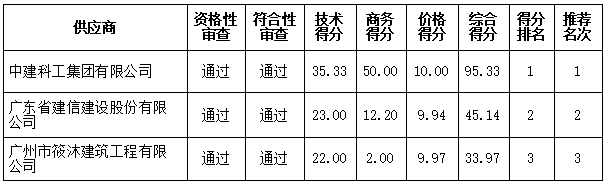 湛江市海東新區(qū)起步區(qū)首開區(qū)展示中心土建工程施工中標結(jié)果公告(圖4)