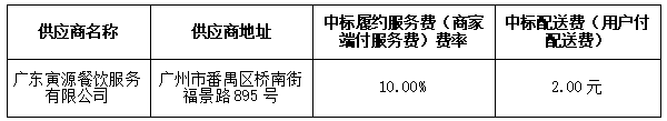 嶺南師范學(xué)院引進(jìn)社會(huì)運(yùn)營商經(jīng)營校內(nèi)網(wǎng)絡(luò)訂餐服務(wù)項(xiàng)目中標(biāo)結(jié)果公告(圖1)