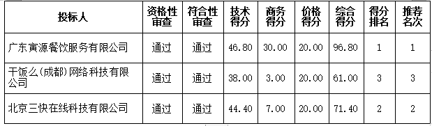 嶺南師范學(xué)院引進(jìn)社會(huì)運(yùn)營商經(jīng)營校內(nèi)網(wǎng)絡(luò)訂餐服務(wù)項(xiàng)目中標(biāo)結(jié)果公告(圖4)