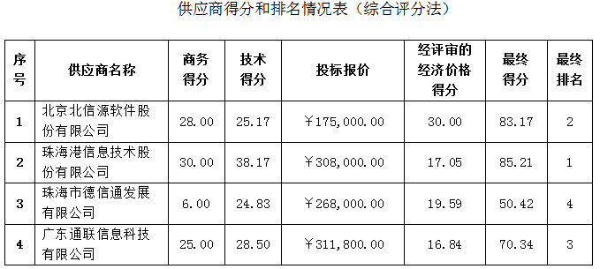 珠海農(nóng)村商業(yè)銀行股份有限公司互聯(lián)網(wǎng)桌面終端安全管理系統(tǒng)采購(gòu)項(xiàng)目中標(biāo)公告(圖2)