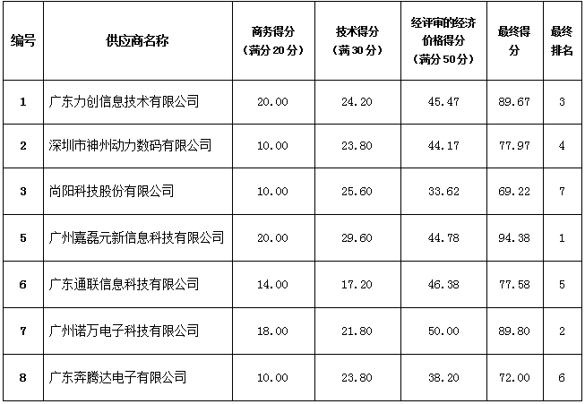 珠海農(nóng)村商業(yè)銀行股份有限公司虛擬化服務(wù)器及儲存設(shè)備采購項目中標(biāo)公告(圖2)