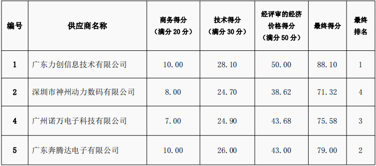 珠海農(nóng)村商業(yè)銀行股份有限公司虛擬化服務(wù)器及儲存設(shè)備采購項目中標(biāo)公告(圖3)