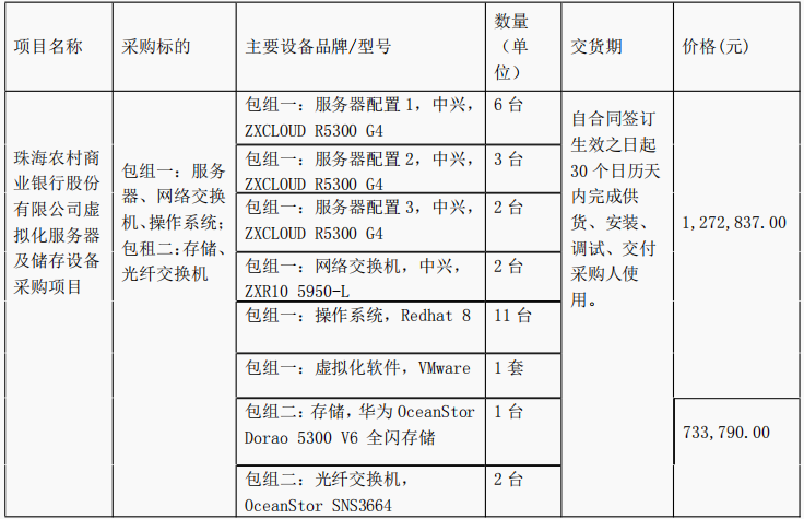 珠海農(nóng)村商業(yè)銀行股份有限公司虛擬化服務(wù)器及儲存設(shè)備采購項目中標(biāo)公告(圖1)