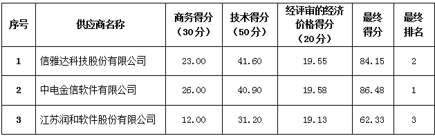 珠海農(nóng)村商業(yè)銀行股份有限公司信貸營銷與管理系統(tǒng)采購項目中標(biāo)公告(圖2)