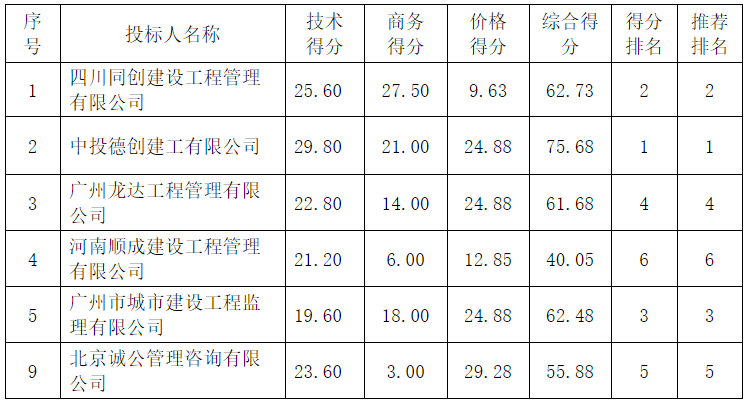 2022年度工程監(jiān)理（2022-JNHCYY-G1002）中標(biāo)候選人公示(圖2)