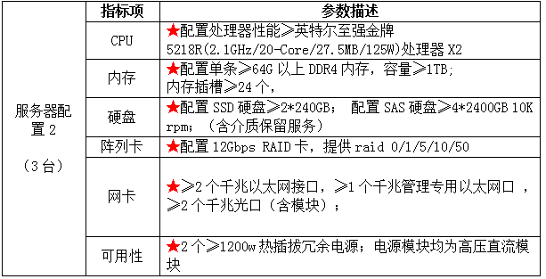 珠海農(nóng)村商業(yè)銀行股份有限公司虛擬化服務(wù)器及儲(chǔ)存設(shè)備采購項(xiàng)目答疑公告(圖2)