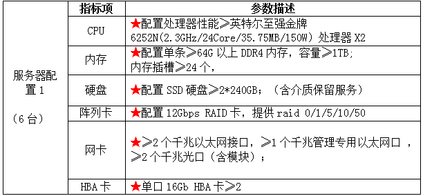 珠海農(nóng)村商業(yè)銀行股份有限公司虛擬化服務(wù)器及儲(chǔ)存設(shè)備采購項(xiàng)目答疑公告(圖1)