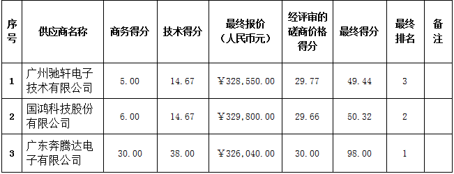 珠海農(nóng)村商業(yè)銀行股份有限公司主機安全防護(hù)平臺采購項目成交結(jié)果公告(圖2)