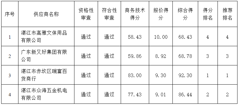 嶺南師范學(xué)院飲食中心2022年-2024年食堂大宗原材料及日雜用品招標項目（第三次）（ZLCG2022-001）中標、成交結(jié)果公告(圖3)