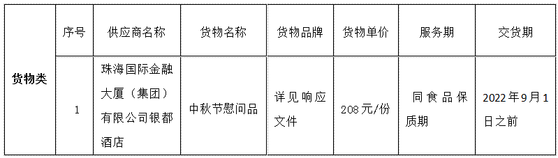 珠海農(nóng)村商業(yè)銀行股份有限公司2022年職工中秋節(jié)慰問品采購項目成交公告(圖1)