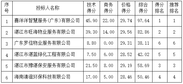 2022年度室外衛(wèi)生保潔及綠化維護(hù)管理服務(wù)（第二次）（2022-JHNCYY-F1001）中標(biāo)、成交結(jié)果公告(圖3)