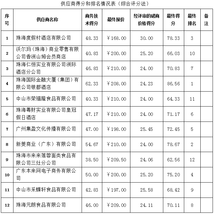 珠海農(nóng)村商業(yè)銀行股份有限公司2022年職工中秋節(jié)慰問品采購項目成交公告(圖2)