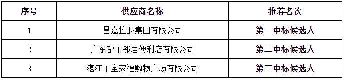 某單位超市引入采購(gòu)項(xiàng)目（第三次）（2022-JHNPZQ-F3018）中標(biāo)、成交結(jié)果公告(圖1)