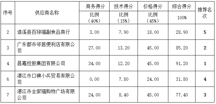 某單位超市引入采購(gòu)項(xiàng)目（第三次）（2022-JHNPZQ-F3018）中標(biāo)、成交結(jié)果公告(圖3)