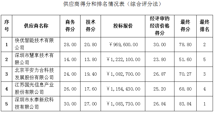 珠海農(nóng)村商業(yè)銀行股份有限公司 叫號機(jī)設(shè)備采購項(xiàng)目中標(biāo)公告(圖2)