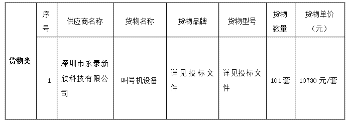 珠海農(nóng)村商業(yè)銀行股份有限公司 叫號機(jī)設(shè)備采購項(xiàng)目中標(biāo)公告(圖1)