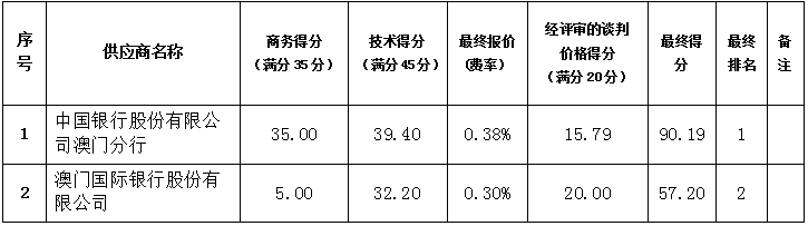 珠海農(nóng)村商業(yè)銀行股份有限公司發(fā)行綠色金融債券選聘主承銷商采購項(xiàng)目成交公告(圖2)