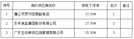 農(nóng)副產(chǎn)品及食材配送服務項目（2022-JHNCHF-W1004） 中標、成交結果公告(圖3)