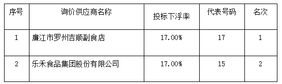 農(nóng)副產(chǎn)品及食材配送服務項目（2022-JHNCHF-W1004） 中標、成交結果公告(圖2)