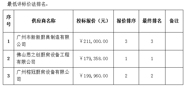 廚房改造設(shè)備采購(gòu)項(xiàng)目成交公告(圖2)