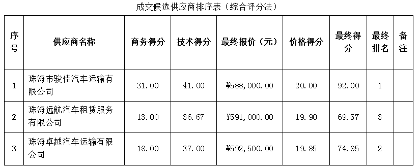 校車租賃服務(wù)采購項目成交公告(圖2)