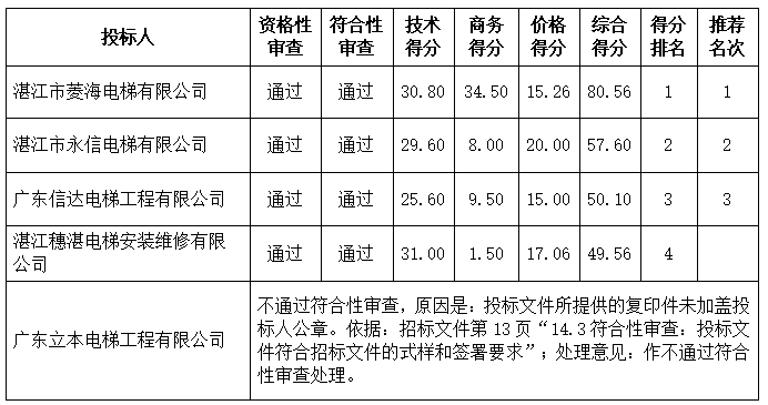 嶺南師范學院辦公區(qū)域及學生公寓電梯維保服務(wù)中標結(jié)果公告(圖4)