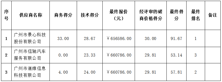 珠海農村商業(yè)銀行股份有限公司客戶增值服務采購項目成交公告(圖2)