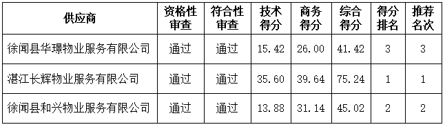 徐聞某單位物業(yè)服務(wù)采購項目中標、成交結(jié)果公告(圖4)