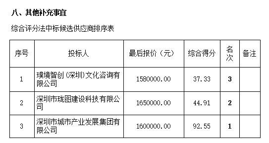 海東新區(qū)起步區(qū)首開區(qū)產(chǎn)業(yè)發(fā)展全周期綜合服務(wù)項(xiàng)目（ZLCG2022-006）中標(biāo)、成交結(jié)果公告(圖2)