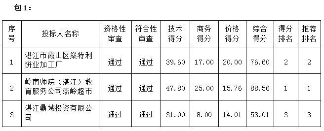 2021年嶺南師范學(xué)院教職工生日慰問(wèn)品招標(biāo)項(xiàng)目中標(biāo)結(jié)果公告(圖3)