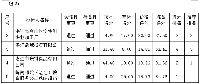 2021年嶺南師范學(xué)院教職工生日慰問(wèn)品招標(biāo)項(xiàng)目中標(biāo)結(jié)果公告(圖4)