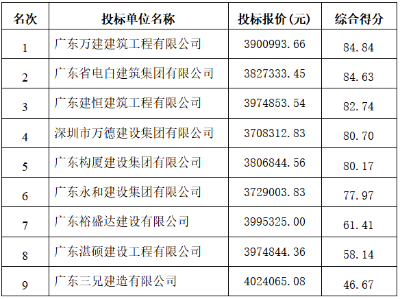 游泳池項(xiàng)目中標(biāo)公示(圖1)