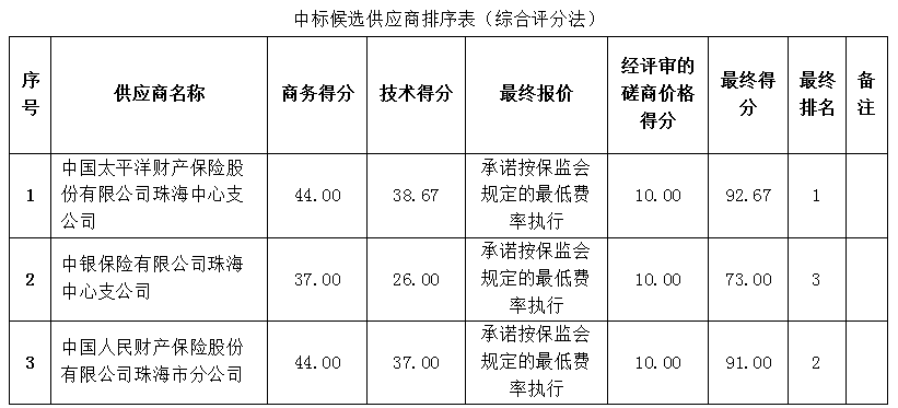 珠海農(nóng)村商業(yè)銀行股份有限公司2022年機動車輛保險代理業(yè)務(wù)服務(wù)項目成交公告(圖2)