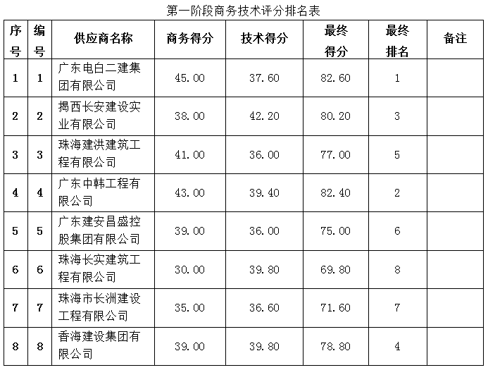 珠海農(nóng)村商業(yè)銀行股份有限公司市場(chǎng)支行室內(nèi)外裝修工程中標(biāo)公告(圖1)