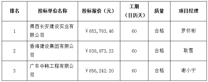 珠海農(nóng)村商業(yè)銀行股份有限公司市場(chǎng)支行室內(nèi)外裝修工程中標(biāo)公告(圖2)