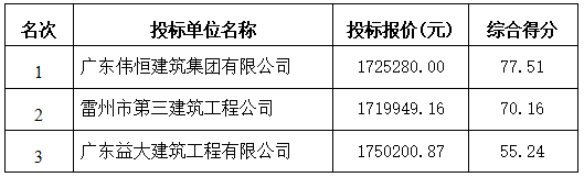 通信綜合場建設中標公示(圖1)