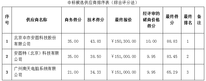 珠海農(nóng)村商業(yè)銀行股份有限公司2022年中心機(jī)房主機(jī)維護(hù)服務(wù)采購項(xiàng)目成交公告(圖2)