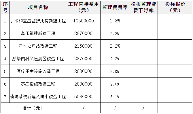 關(guān)于《2022年度工程監(jiān)理招標(biāo)文件》的澄清函(圖2)