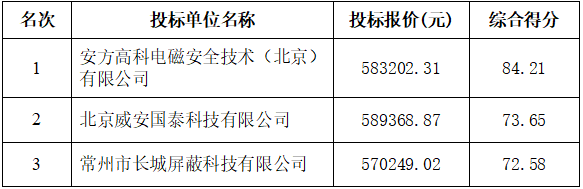 某單位譯電機(jī)房改造項(xiàng)目（第二次）中標(biāo)公示(圖1)