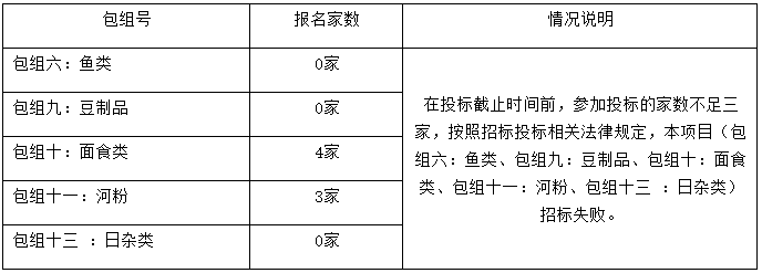 嶺南師范學(xué)院飲食中心2022年-2024年食堂大宗原材料及日雜用品招標(biāo)項目（第二次）（ZLCG2022-001）招標(biāo)失敗說明公告(圖1)