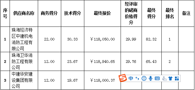 珠海農(nóng)村商業(yè)銀行股份有限公司市場(chǎng)支行消防工程項(xiàng)目成交公告(圖2)