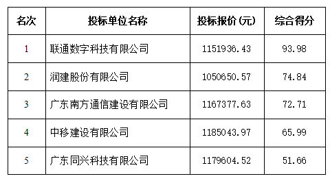 視頻安防系統(tǒng)建設(shè)項目中標公示(圖1)