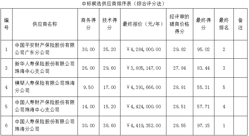 珠海農(nóng)村商業(yè)銀行股份有限公司2022-2024年度商業(yè)補充醫(yī)療險采購項目成交公告(圖2)