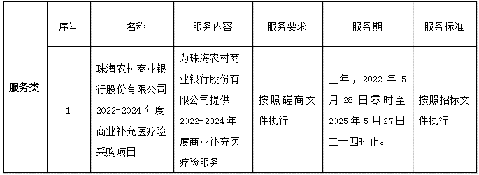 珠海農(nóng)村商業(yè)銀行股份有限公司2022-2024年度商業(yè)補充醫(yī)療險采購項目成交公告(圖1)