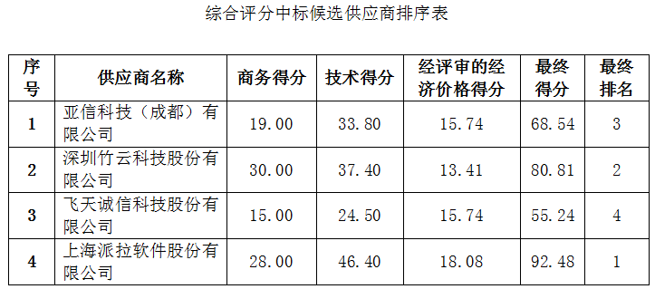 珠海農(nóng)村商業(yè)銀行股份有限公司統(tǒng)一身份認(rèn)證管理平臺采購項目中標(biāo)公告(圖2)