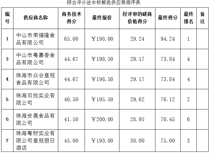 珠海農(nóng)村商業(yè)銀行股份有限公司2022年職工端午節(jié)慰問(wèn)品采購(gòu)項(xiàng)目成交結(jié)果公告(圖2)