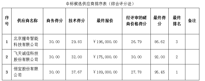 珠海農(nóng)村商業(yè)銀行股份有限公司2022年度藍(lán)牙KEY采購項目成交公告(圖2)