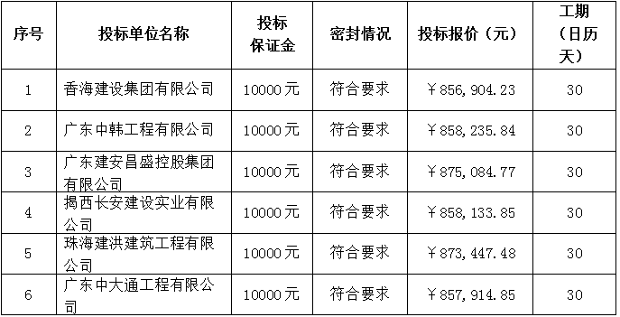 珠海農(nóng)村商業(yè)銀行股份有限公司高欄港、井岸、金灣、乾務(wù)、明珠和吉大區(qū)宿舍提升改造裝修工程中標(biāo)公告(圖1)